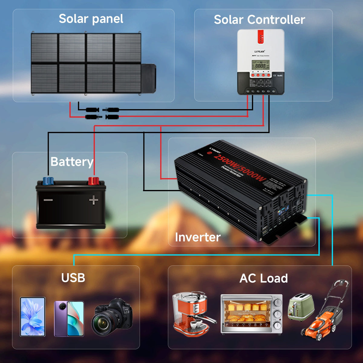 Portable Power Inverter, LVYUAN 12V DC to 110V/120V AC Converter with 500W or 2500W Options, 3 AC Outlets, Dual USB Ports and LED Display
